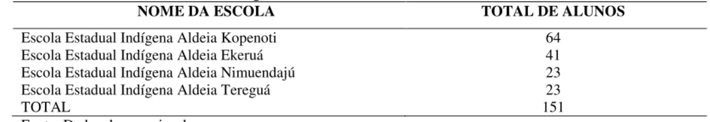 Tabela 2: Escolas da Terra Indígena Araribá 