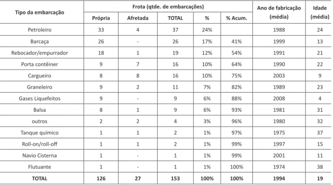 Tabela 2 - Embarcações por Tipo, ordenado de forma decrescente pela quantidade total (2012)