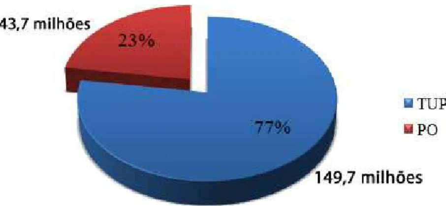 Figura 4 -  Percentuais e tonelagem da movimentação na cabotagem em 2011 em PO e TUP Fonte: Elaboração própria com base no Anuário Estatístico Portuário 2011 (Antaq, 2011)