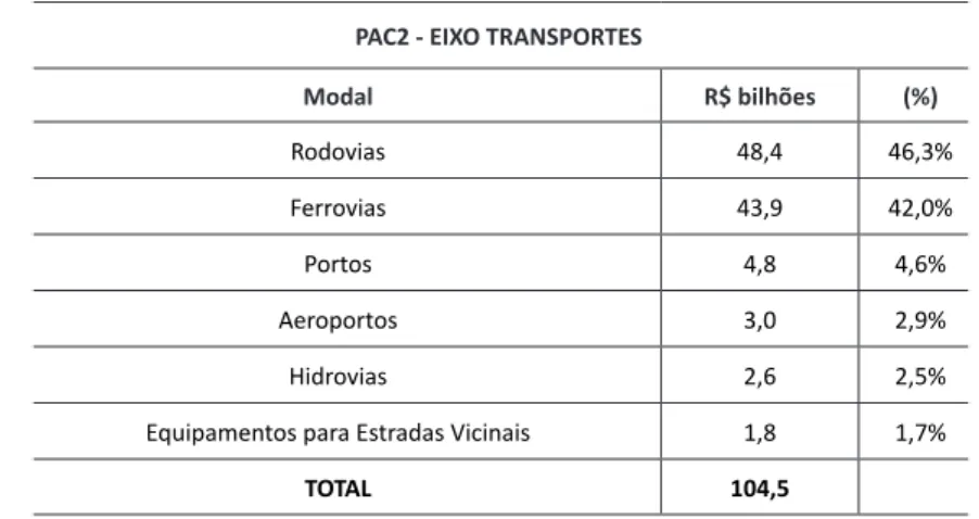 Tabela 1 -  Previsão preliminar dos investimentos do Eixo Transportes do PAC2