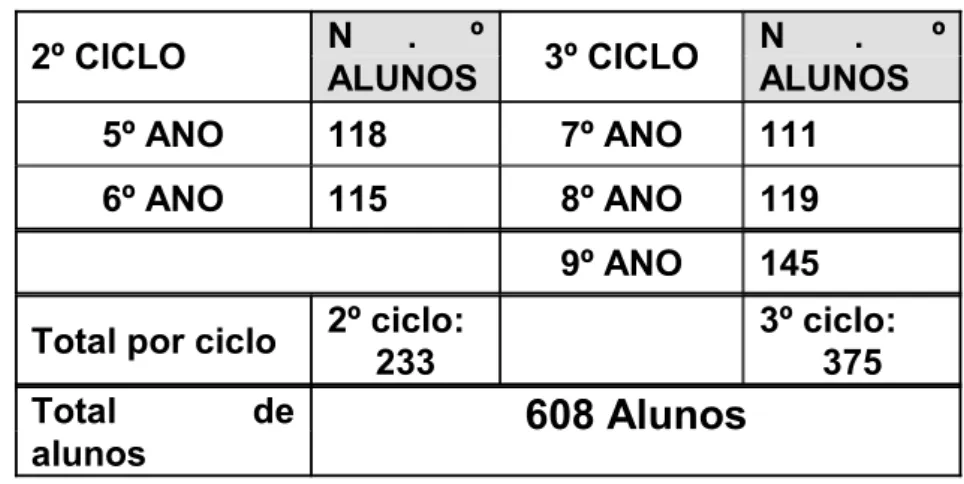 Tabela nº 1: Número de alunos e distribuição por ciclos.