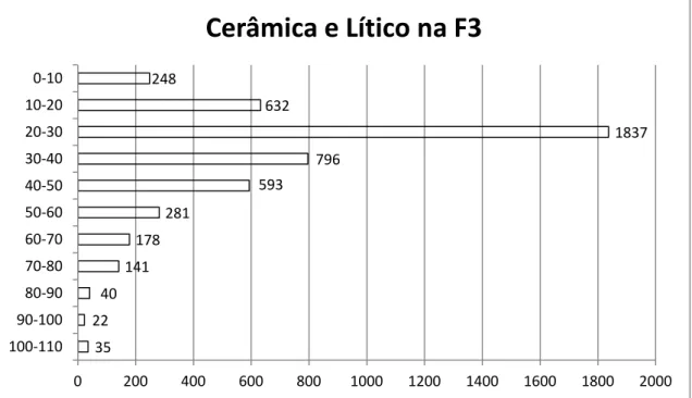 Gráfico 1 - Quantidade por nível de cerâmica e lítico na Feição 3 