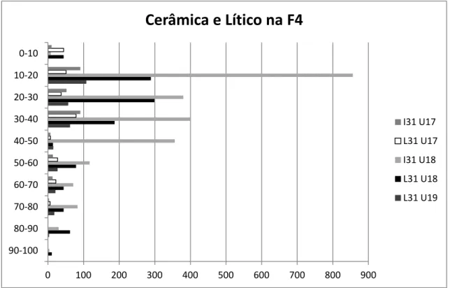 Gráfico 3- Cerâmica e Lítico em cinco das seis unidades da Feição 4 