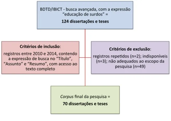 Figura 1 - Fluxograma de constituição do corpus final da pesquisa 
