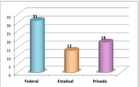 Figura 6 - Distribuição das dissertações de acordo com a dependência administrativa 