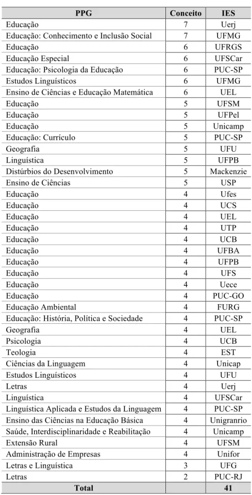 Tabela 3 - Programas cujas dissertações foram defendidas, conceitos e respectivas IES 