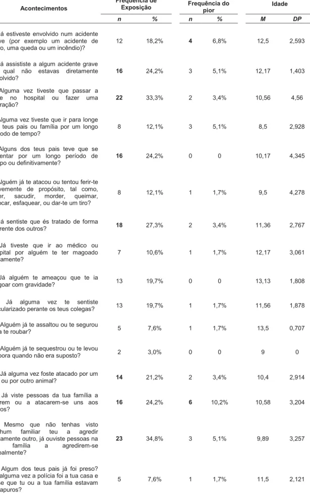 Tabela  9:  Frequência  de  exposição  aos  acontecimentos  da  LAGS-CJ  e  frequência  do  pior  acontecimento   Acontecimentos  Frequência de Exposição     Frequência do  pior     Idade  n  %  n  %  M  DP 