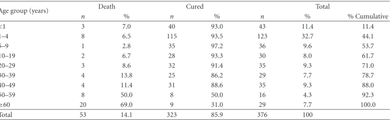Table 1: Visceral leishmaniasis-confirmed autochthonous cases, by age group and clinical outcome, state of Sao Paulo, 1999–2005.