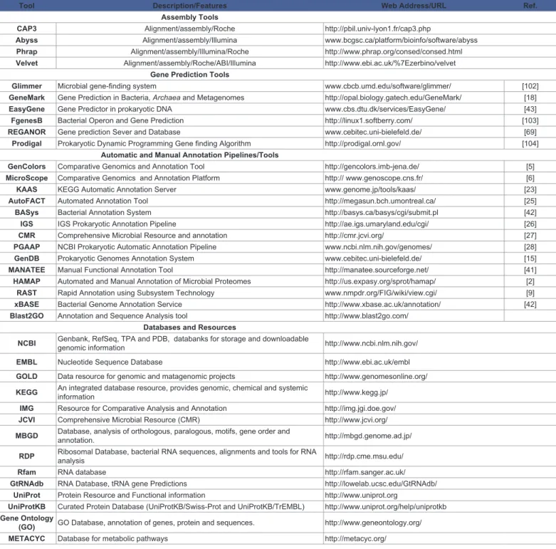 Table  2:  Gene  prediction  tools,  an  automatic  and  manual  annotation  pipelines,  databases  and  resources