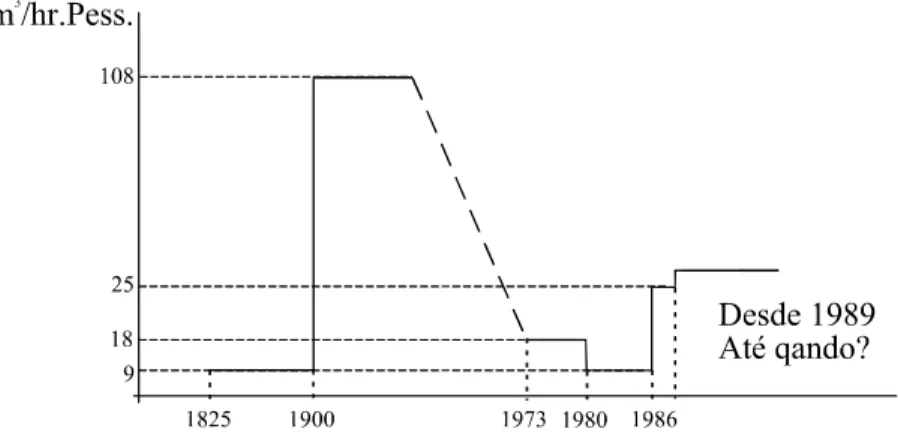 Figura 1 - Evolução da taxa de ventilação desde os meados do século XIX até ao final dos anos 80 do  século XX  18 (MALDONADO,2007)