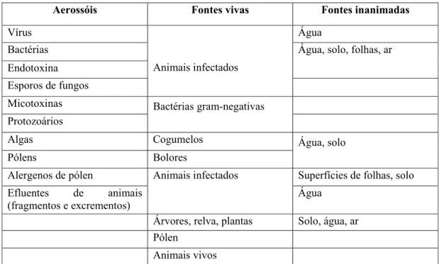 Tabela 3 – Micro organismos alergénicos  18  (MALDONADO, 2007) 