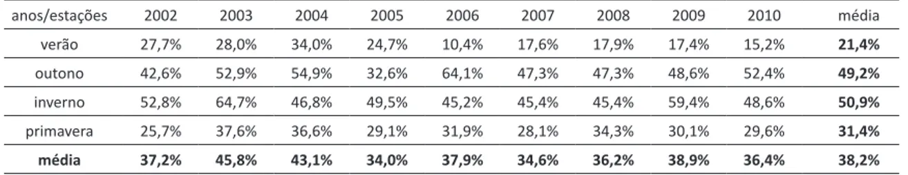 Tabela 1 – Participação média para a mPa nas estações do ano em Campo Mourão para o período de 2002 a 2010