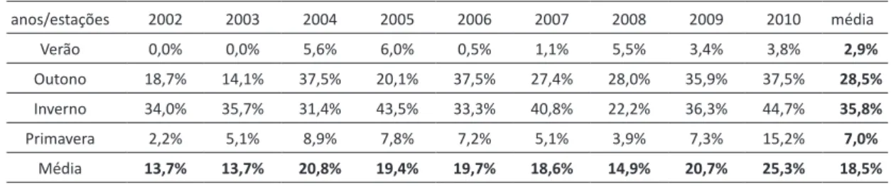 Tabela 2 – Participação média para a mPa nas estações do ano em Cáceres para o período de 2002 a 2010