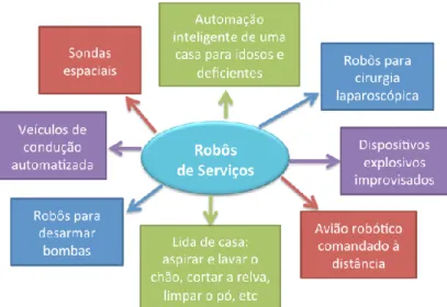 Figura 3.2.4.2 – Esquema de aplicações robóticas que se  enquadram em robôs de serviços 
