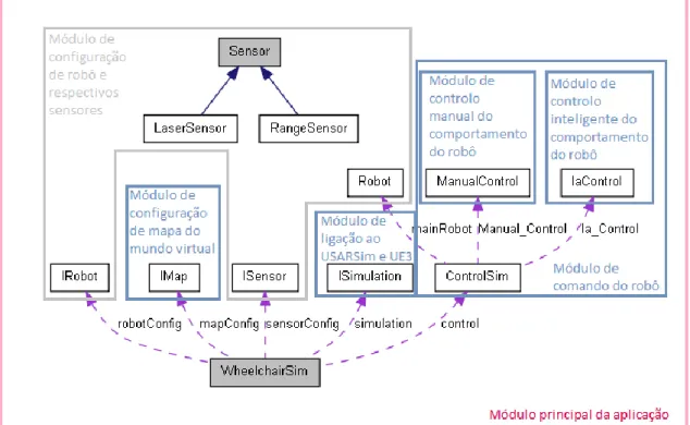 Figura 4.3.1 – Diagrama dos módulos da aplicação desenvolvida 