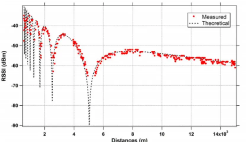 Figure 2.2: Theoretical and Measured RSSI for different distances [2]