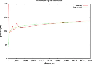 Figure 2.4: Two-ray pathloss model versus free-space pathloss. [1]