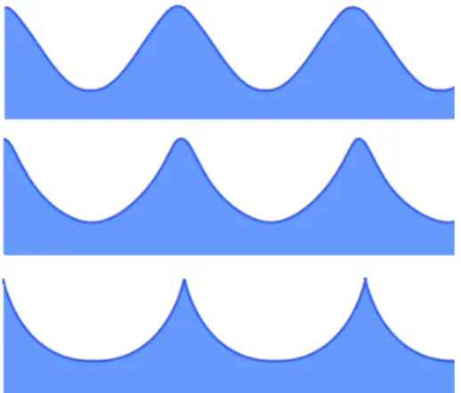 Figure 2.5: Trochoidal Wave Shape as the amplitude increases for a given wavelength [3]