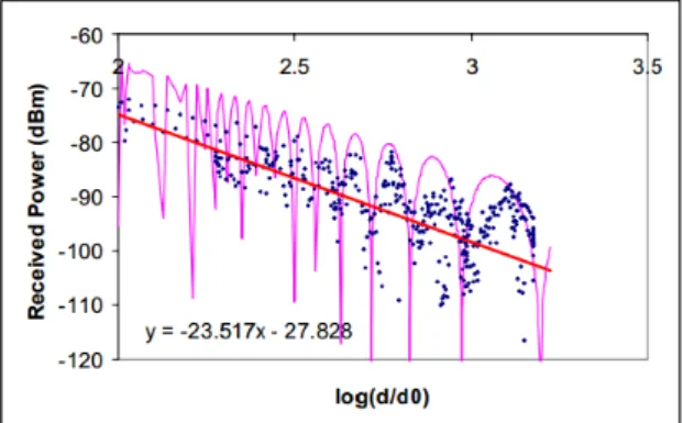Figure 2.8: Received Power for Antenna with 76 m heigh [5]