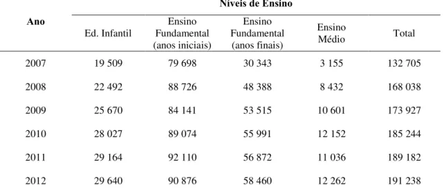 Tabela  15:   Número  de  matrículas  da  Educação  Básica  em  áreas  remanescentes  de  quilombos do Brasil entre 2007 e 2010 