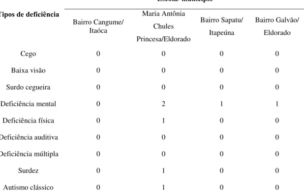 Tabela  19:  Matrículas  de  Alunos  por  NEE  das  Escolas  Estaduais  no  estado  de  São  Paulo localizadas em áreas remanescentes de quilombos 