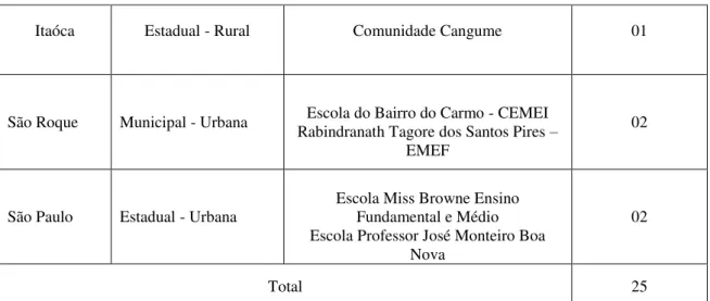 Tabela 1:  Matrículas totais da educação básica e de alunos com deficiência no Brasil,  região sudeste e estado de São Paulo (2012) 