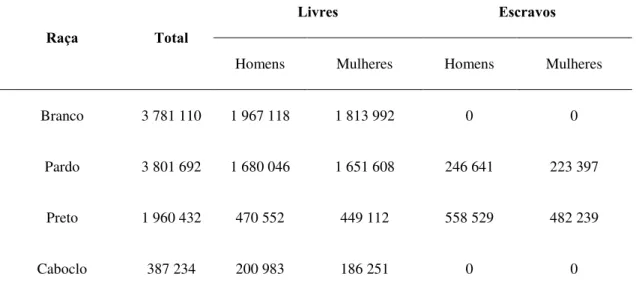 Tabela 3: Raça da população do Brasil de 1872 