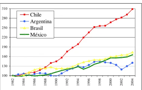 Gráfico 2: Crescimento acumulado do PIB – 1983-2004 – Principais   Países da América Latina
