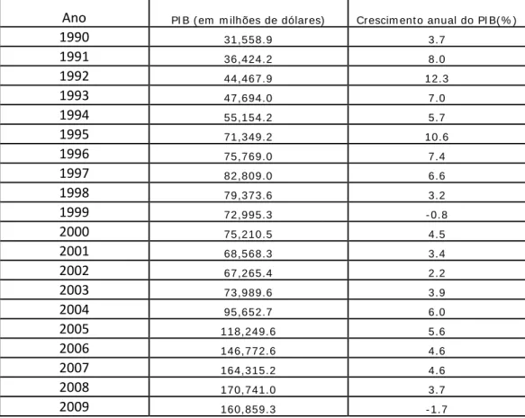 Tabela 2: PIB e crescimento anual do PIB de 1990 a 2009 6