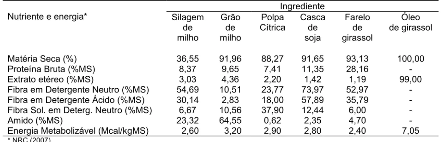 Tabela 1 – Composição químico-bromatológica dos ingredientes utilizados na formulação das dietas  experimentais   Nutriente e energia*  Ingrediente  Silagem  de  milho  Grão de  milho  Polpa  Cítrica  Casca de soja  Farelo de  girassol  Óleo  de girassol  