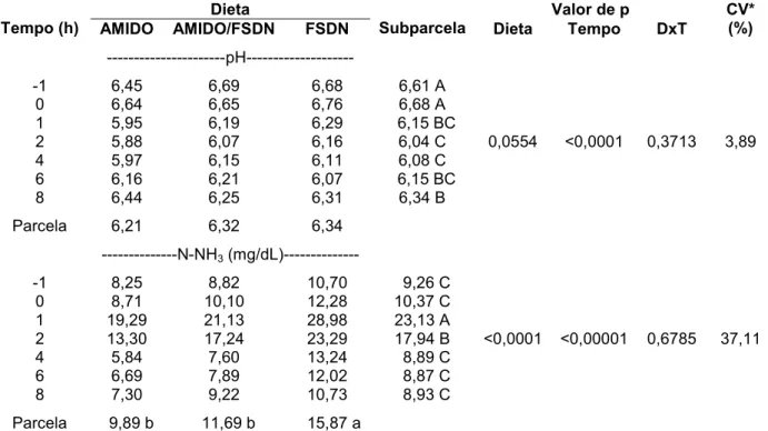 Tabela 4 – Valores de pH e concentrações de nitrogênio amoniacal do rúmen de ovinos alimentados com  dietas contendo diferentes concentrações de amido e fibra solúvel em detergente neutro 
