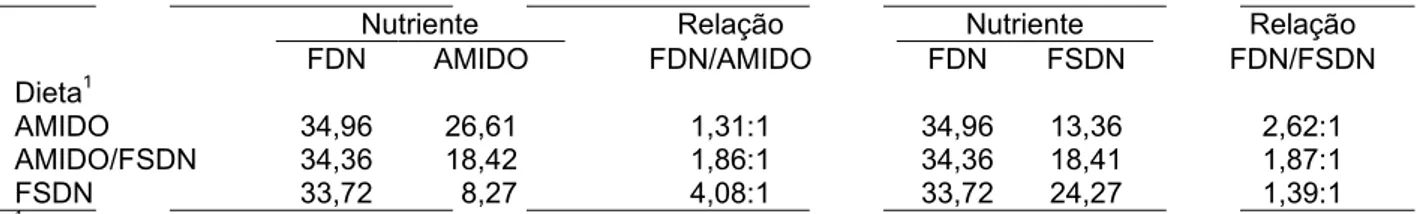 Tabela 3 – Teores de amido, fibra solúvel em detergente neutro (FSDN) e fibra em detergente neutro  (FDN) e relações FND/AMIDO e FDN/FSDN das dietas experimentais 