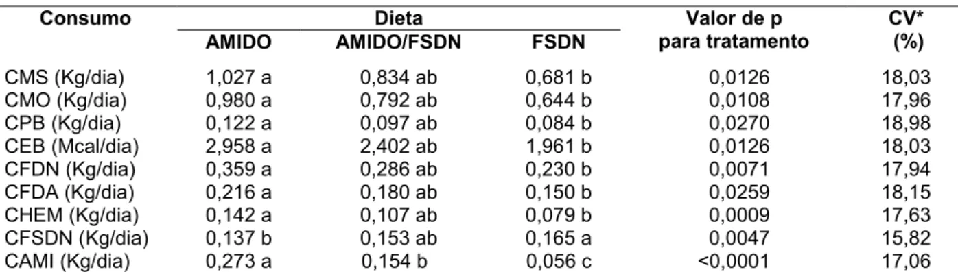 Tabela 4. Consumos diários de matéria seca (CMS), matéria orgânica (CMO), proteína bruta (CPB),  energia bruta (CEB), fibra em detergente neutro (CFDN), fibra em detergente ácido (CFDA),  hemicelulose (CHEM), fibra solúvel em detergente neutro (CFSDN) e am