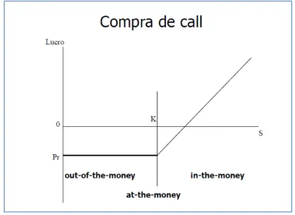 Figura 2.2.1 - Call Option.