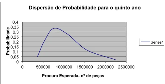 Gráfico 5.1 - Distribuição de probabilidades para o 5º ano em função do nº de peças. 