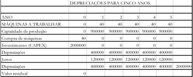 Tabela 5.1.2 - Plano de depreciações para cinco anos com investimento total no ano 0 (€)