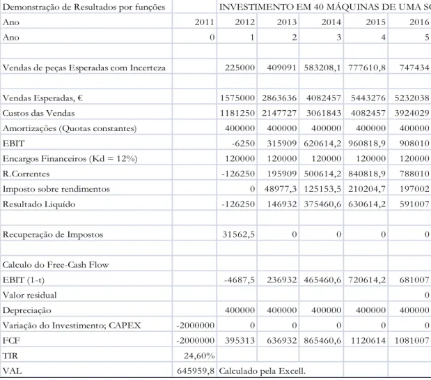 Tabela  5.1.3.-  TIR  e  VAL  para  o  Investimento  em  40  máquinas  no  ano  zero  em  função  da  procura  esperada com volatilidade