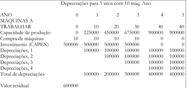 Tabela 5.1.4- Depreciações da compra de 40 máq., 10 ao ano. 