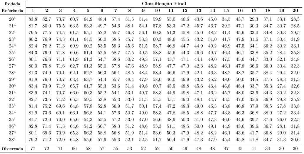 Tabela 3.9: Pontua¸c˜ao final estimada por meio do modelo Poisson bivariado.