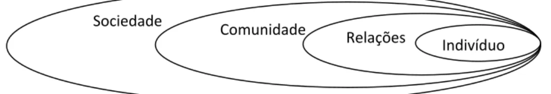 Figura 1.1. Modelo Ecológico para compreender a violência (Casique e Furegato, 2006) 