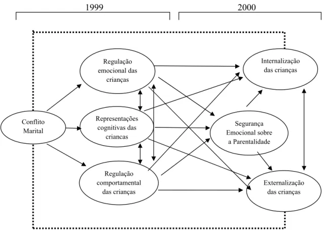 Figura 2.3. Modelo Teórico da Segurança Emocional – Revisto (Harold et al., 2004)                                         1999                                                           2000  Conflito  Marital  Regulação  comportamental  das crianças  Repre