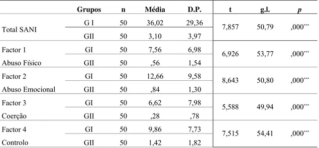 Tabela 3.2. Teste T Student para amostras independentes relativos ao total e factores da  SANI em função dos grupos (GI e GII) 