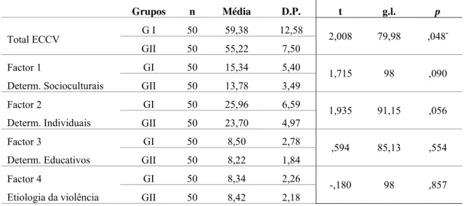Tabela 3.4. Teste T Student para amostras independentes relativos ao total e factores da  ECCV em função dos grupos (GI e GII) 