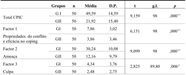 Tabela 3.5. Teste T Student para amostras independentes relativos ao total e factores da  CPIC em função dos grupos (GI e GII) 