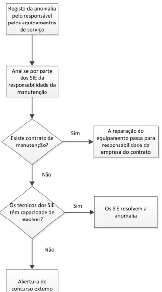 Figura 1.4 – Fluxograma de funcionamento do processo de resolução de anomalia do CHC. 