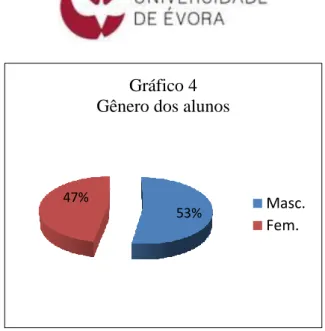 Gráfico 4  Gênero dos alunos 