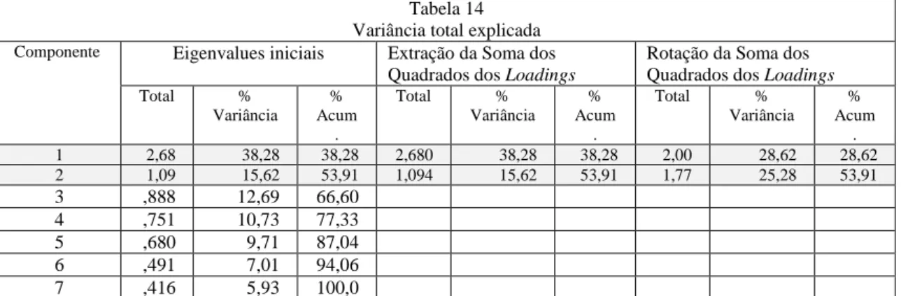 Tabela 14  Variância total explicada  Componente  Eigenvalues iniciais  Extração da Soma dos 