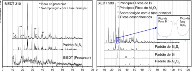 Figura 4.11: Difratogramas experimentais das amostras BiEDT 310 e 500 e os padrões de difração  das fases presentes