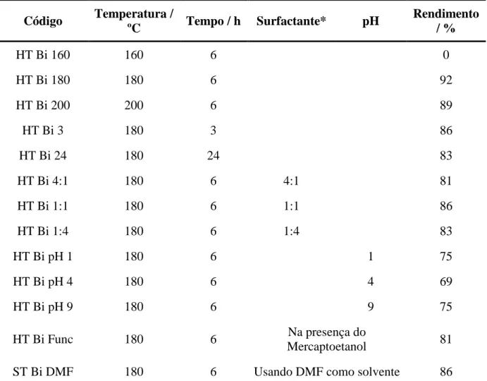 Tabela 5.2: Condições dos experimentos de decomposição hidrotérmica do precursor BiEDT