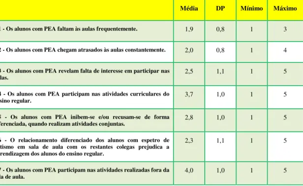 Tabela 2 - Comportamento de alunos com PEA na sala de aula 